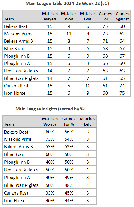 Main League Table 2024-25 Week 22 (V1)