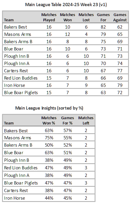 Main League Table 2024-25 Week 23 (V1)