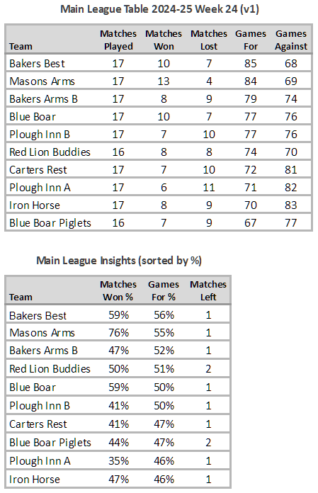 Main League Table 2024-25 Week 24 (V1)