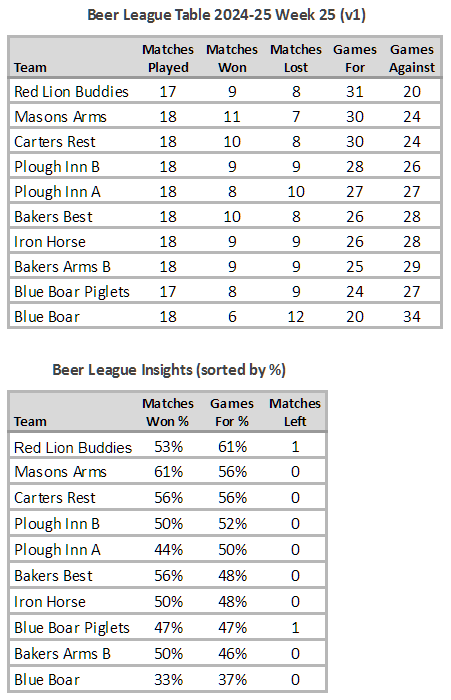 Beer League Table 2024-25 Week 25 (V1)