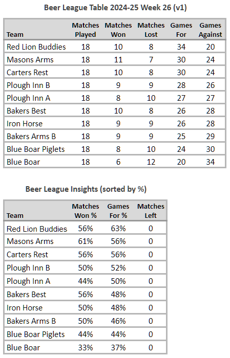 Beer League table final positions 2024-25