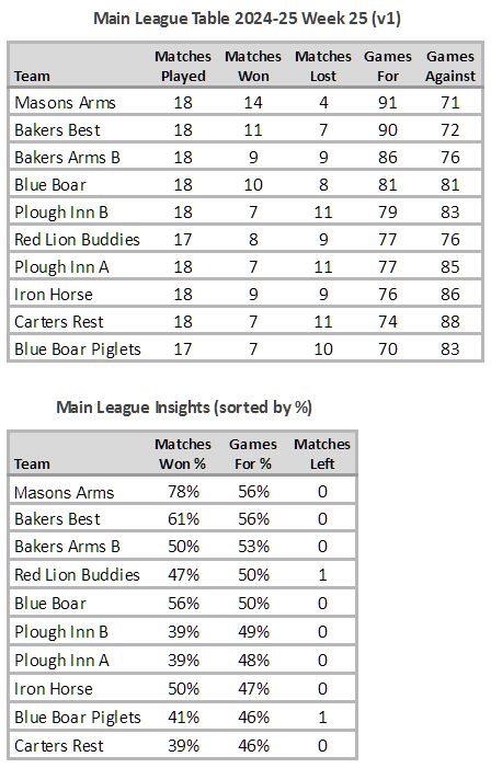 Main League Table 2024-25 Week 25 (V1)