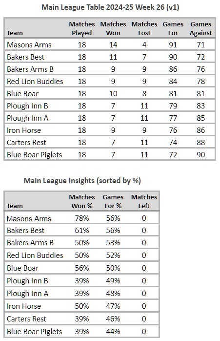 Main League table final positions 2024-25