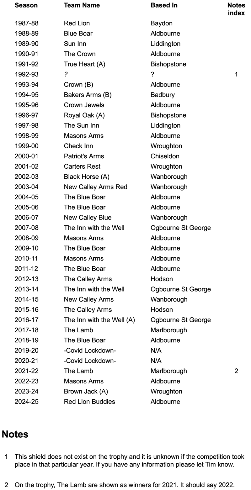 Table of the Beer League winning teams from 1987-88 to 2024-25