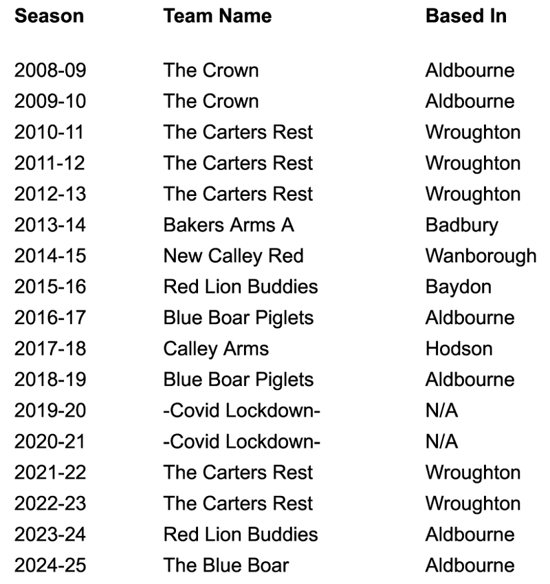 Table of the Beer League Wooden Spoon holders from 2008-09 to 2024-25