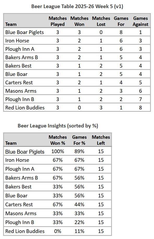 Beer League Table 2025-26 Week 5 (V1)