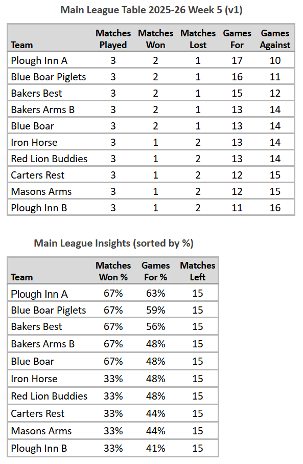 Main League Table 2025-26 Week 5 (V1)