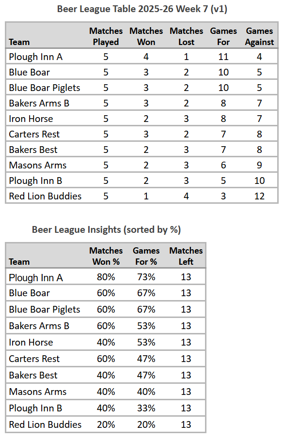 Beer League Table 2025-26 Week 7 (V1)