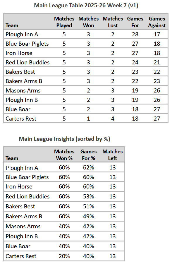 Main League Table 2025-26 Week 7 (V1)