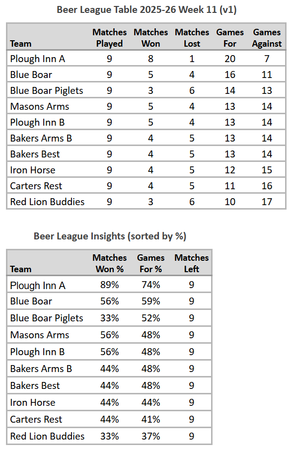Beer League Table 2025-26 Week 11 (V1)