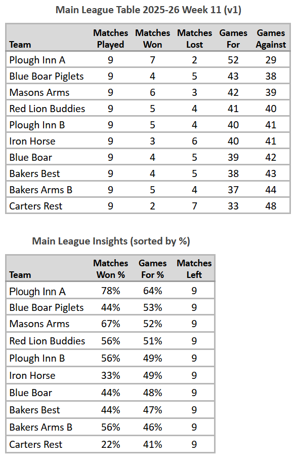 Main League Table 2025-26 Week 11 (V1)