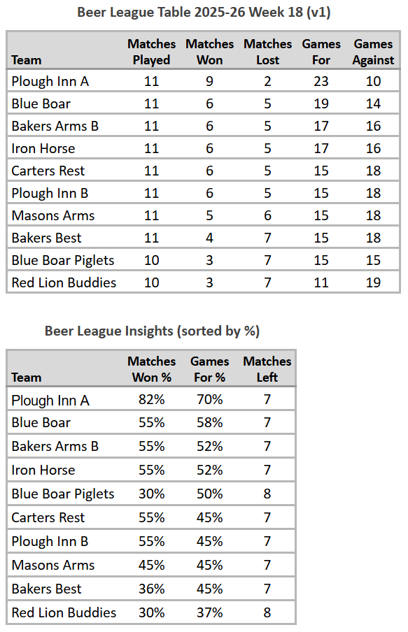 Beer League Table 2025-26 Week 18 (V1)