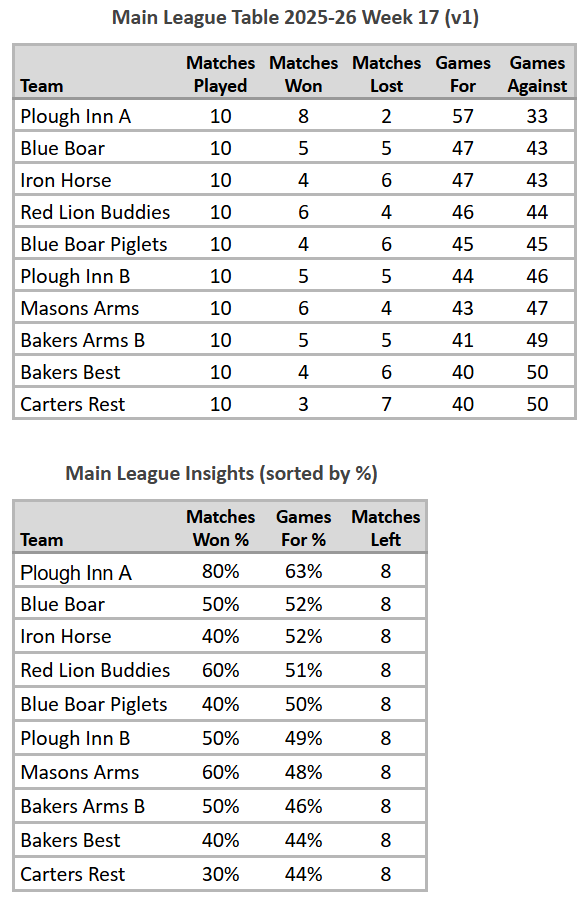 Main League Table 2025-26 Week 17 (V1)