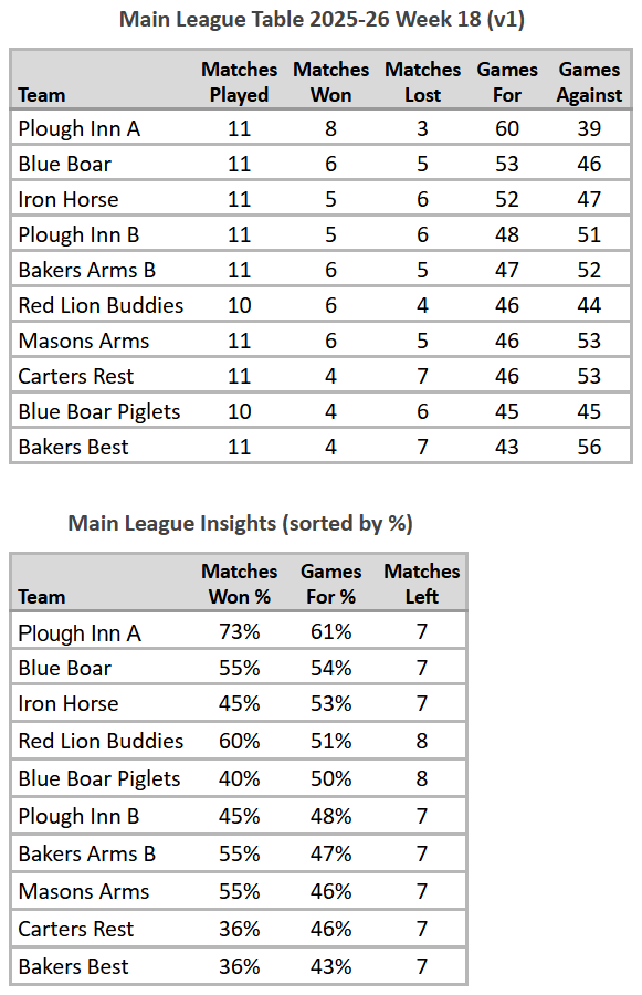 Main League Table 2025-26 Week 18 (V1)