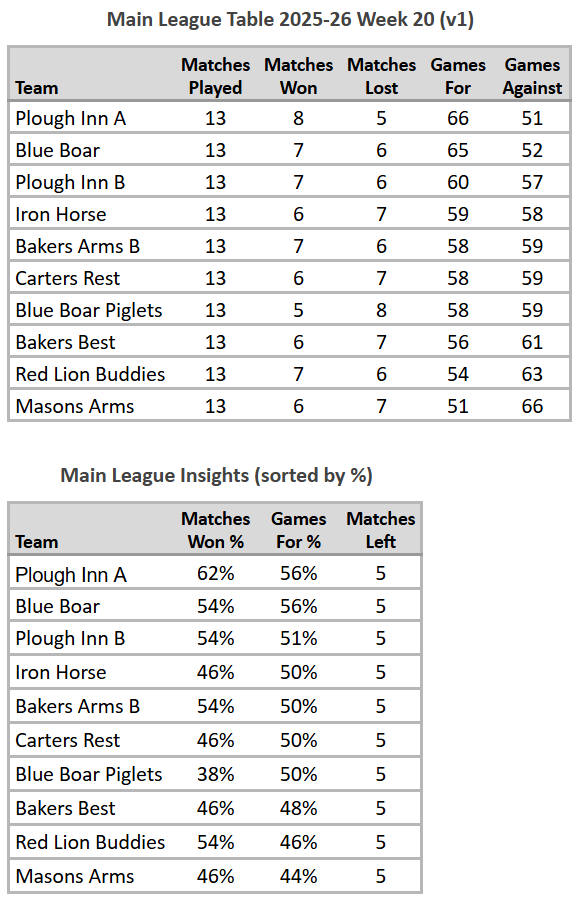 Main League Table 2025-26 Week 20 (V1)