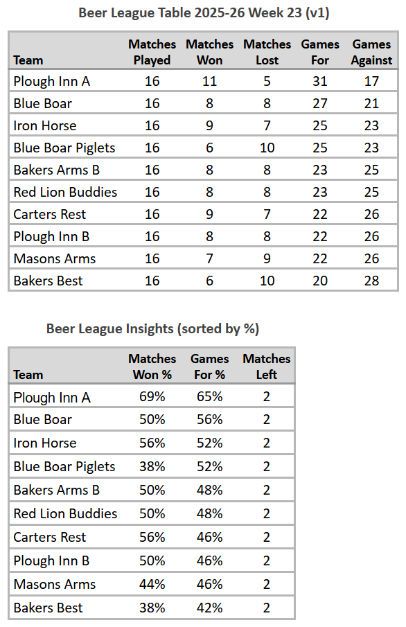 Beer League Table 2025-26 Week 23 (V1)