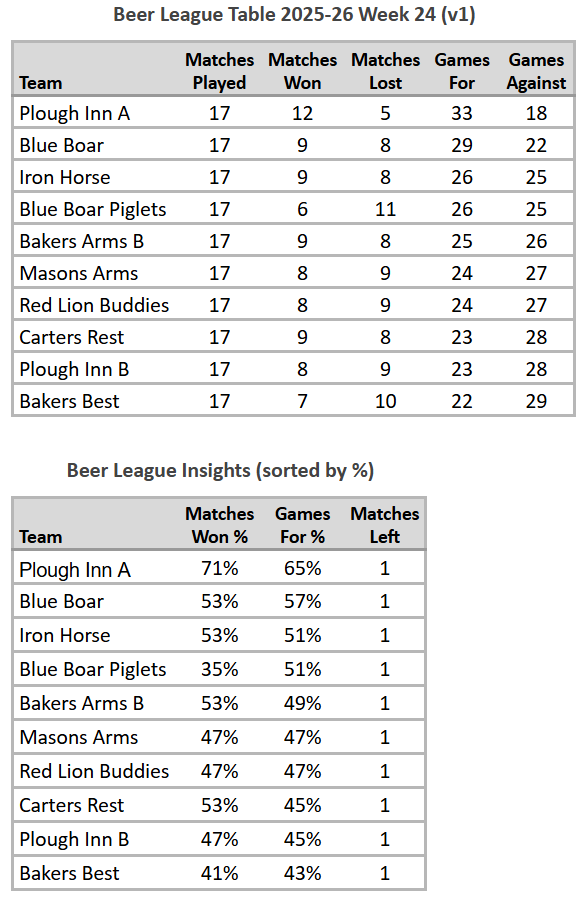 Beer League Table 2025-26 Week 24 (V1)
