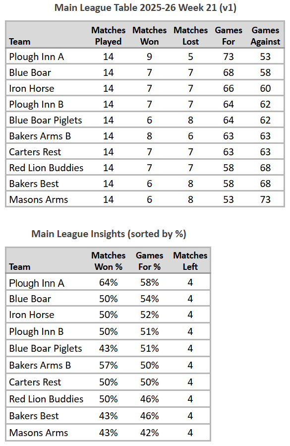 Main League Table 2025-26 Week 21 (V1)