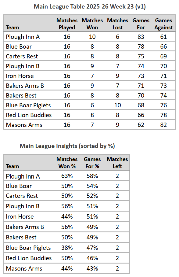 Main League Table 2025-26 Week 23 (V1)