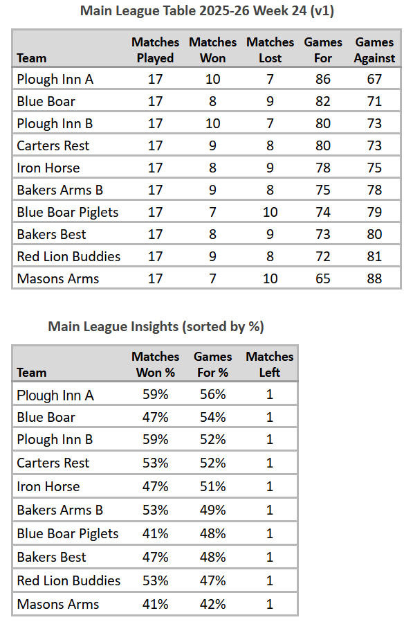 Main League Table 2025-26 Week 24 (V1)