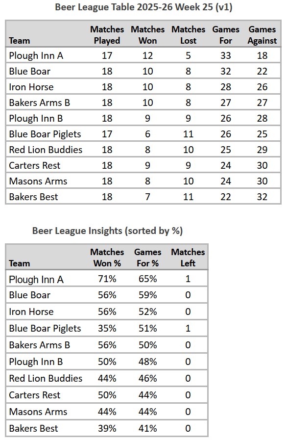 Beer League Table 2025-26 Week 25 (V1)