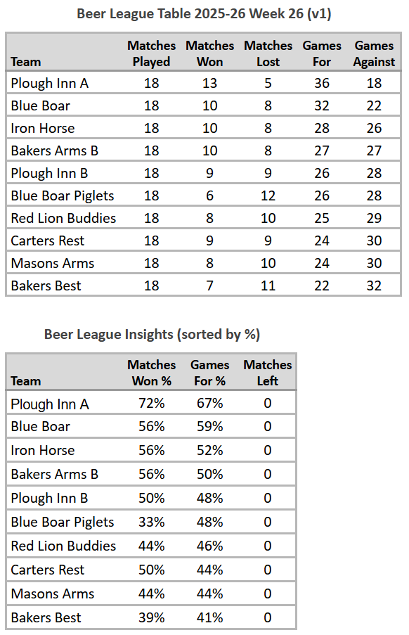 Beer League table final positions 2025-26
