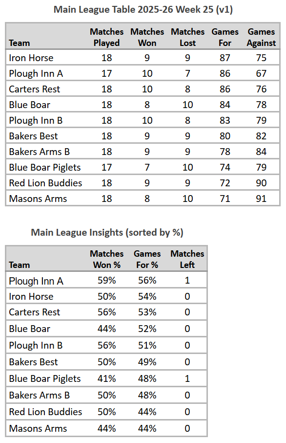 Main League Table 2025-26 Week 25 (V1)