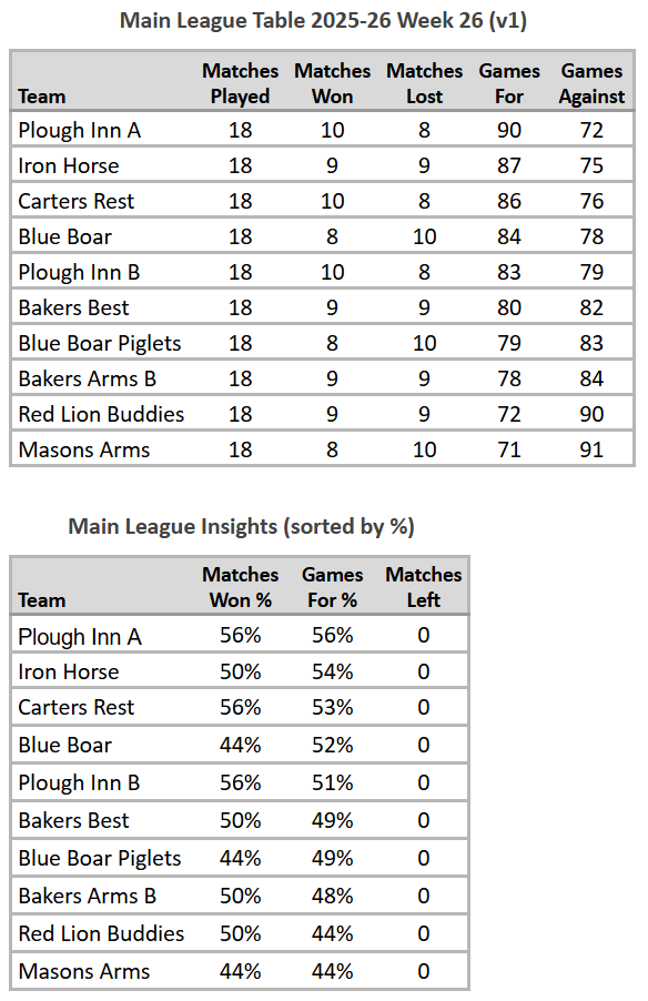 Main League Table 2025-26 Week 26 (V1)