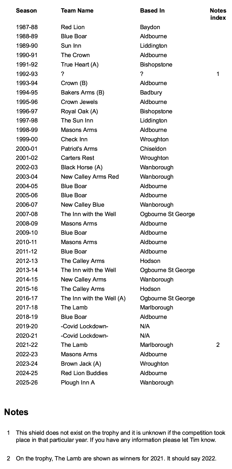 Table of the Beer League winning teams from 1987-88 to 2025-26