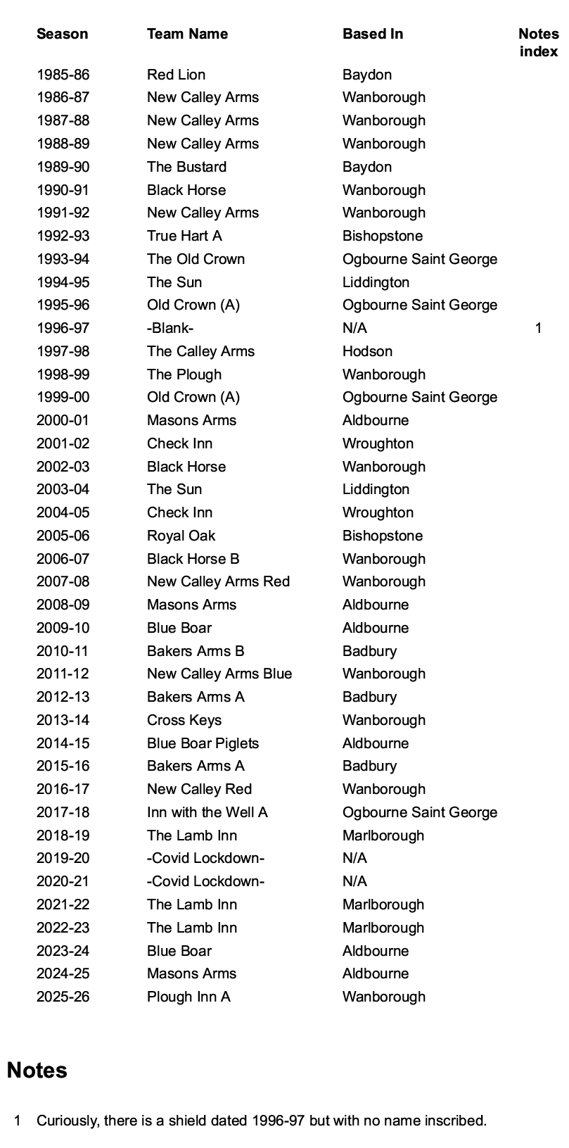 Table of the Main League winning teams from 1985-86 to 2025-26.