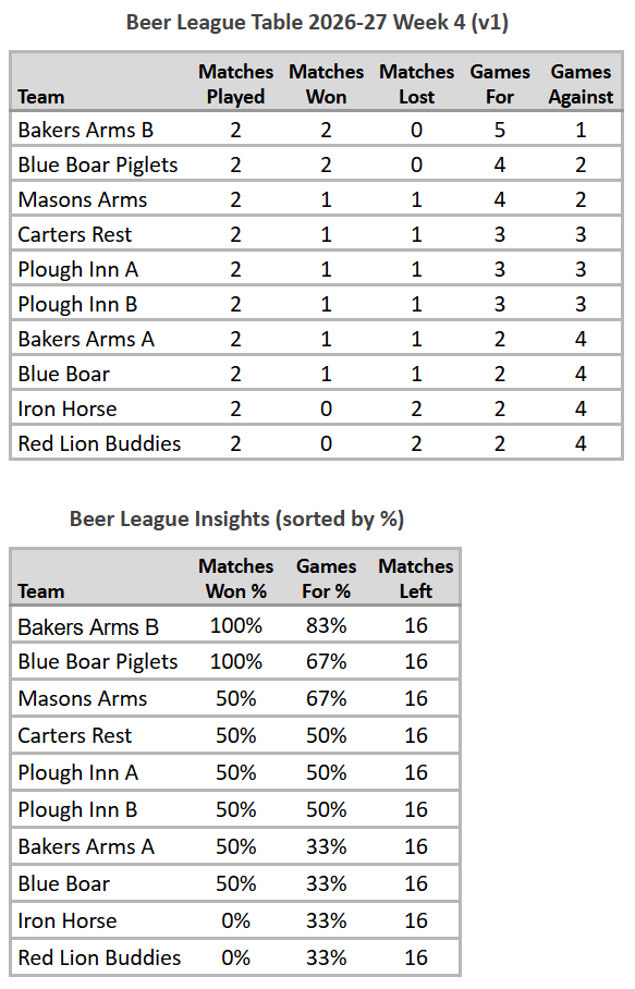 Beer League Table 2026-27 Week 4 (V1)