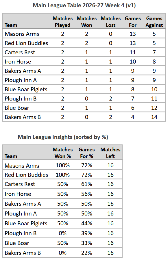 Main League Table 2026-27 Week 4 (V1)